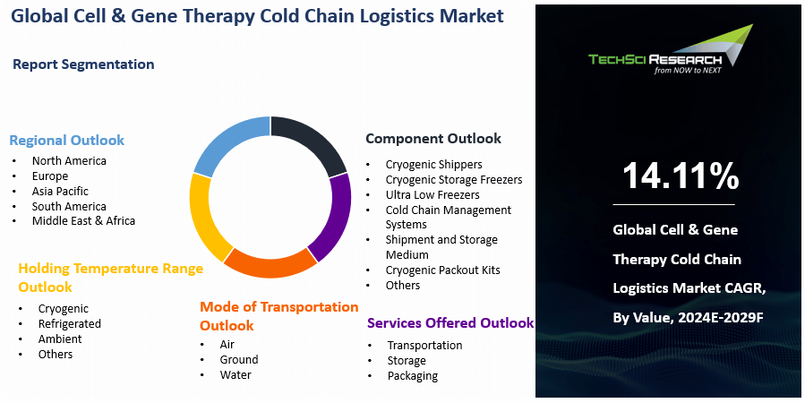 Cell & Gene Therapy Cold Chain Logistics Market Size, Share and Forecast 2029F | TechSci Research